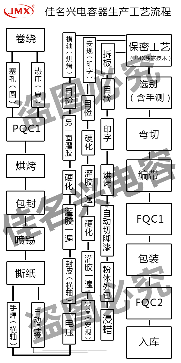 佳名興電容器生產工藝流程圖