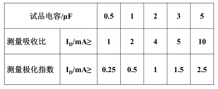 表6. 1 對兆歐表短路電流的要求（參考值）