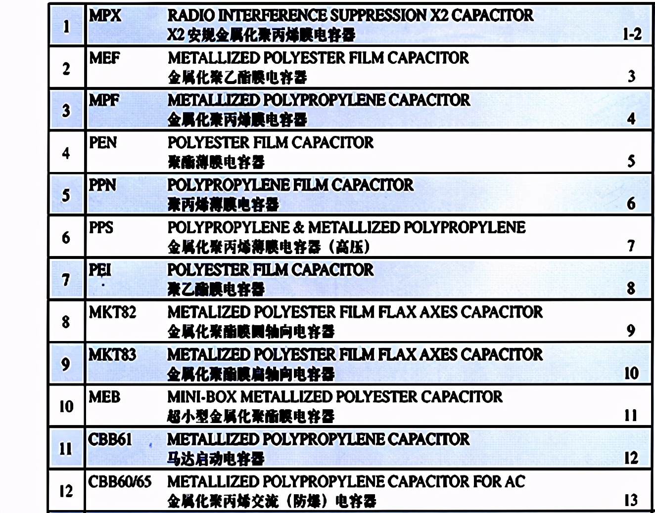 電容器命名不統(tǒng)一