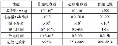 超級電容器與電池的性能對比