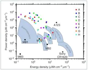 圖 2：片上儲(chǔ)存解決方案中的可充電電池對比超級電容器